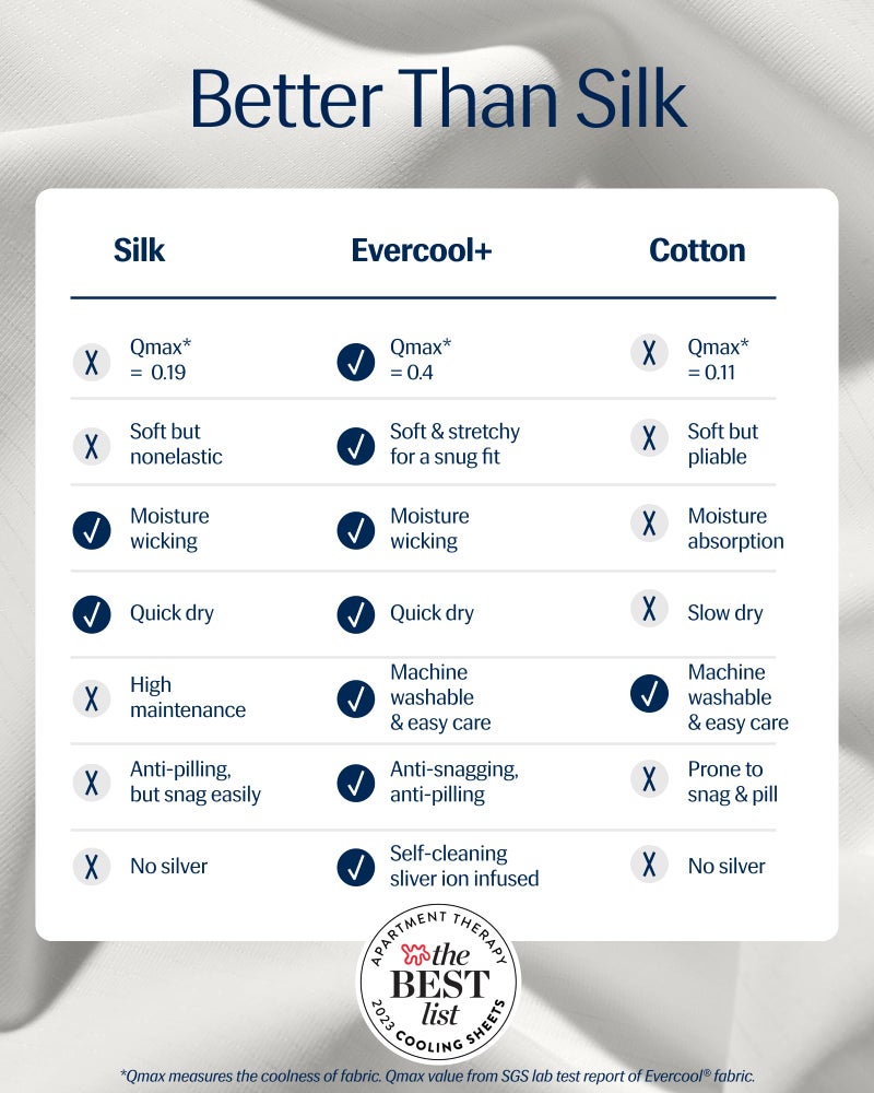 REST Evercool+ Cooling Sheet Set, Queen Size, Arctic White, Breathable Bed Sheets for Hot Sleeper and Night Sweats, with Pillowcases, with Ionic+ Self-Cleaning Silver Yarn for Sensitive Skin, 4PCS - Image 2